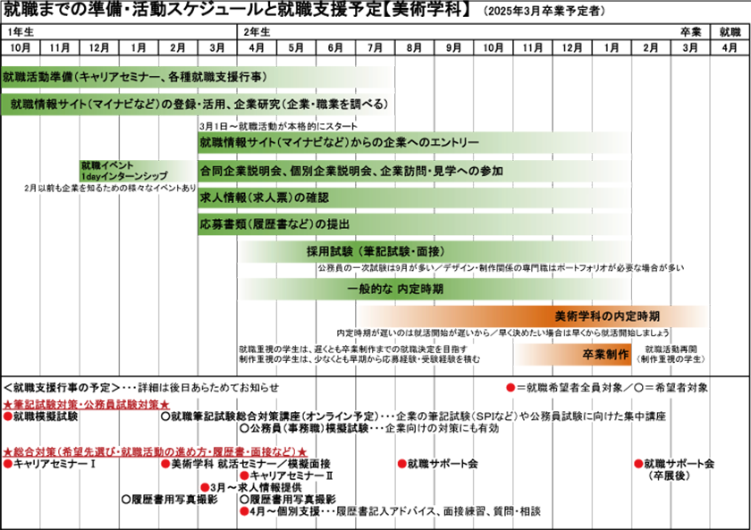 就職までの準備・活動スケジュールと就職支援予定