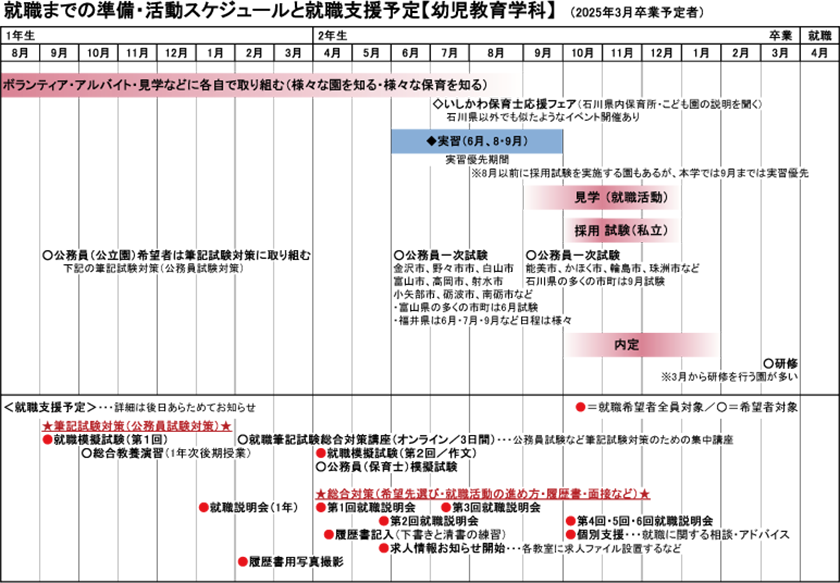 就職までの準備・活動スケジュールと就職支援予定