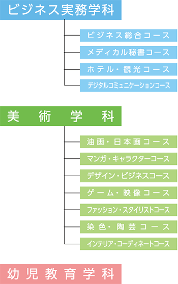 学科・コース