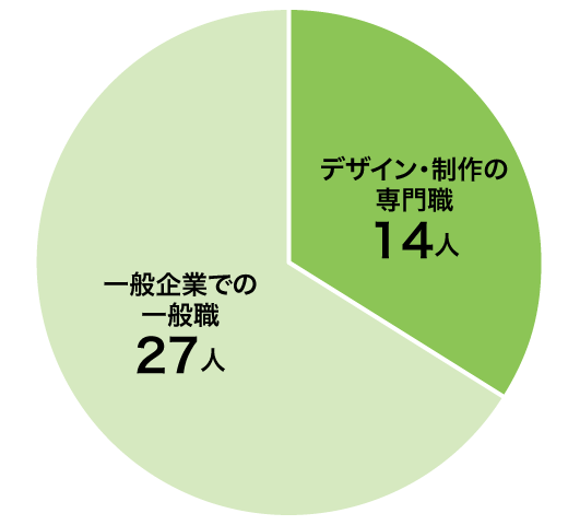 美術学科 就職実績グラフ