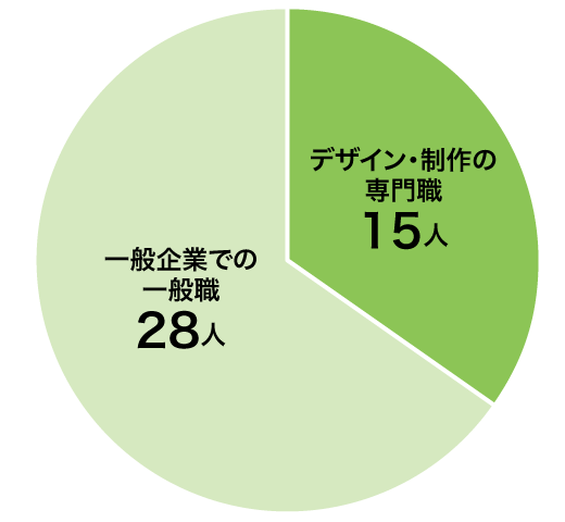 美術学科 就職実績グラフ