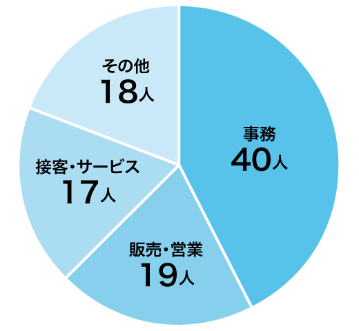 ビジネス実務学科 就職実績グラフ